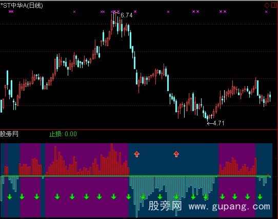 通达信乖离率均值指标公式