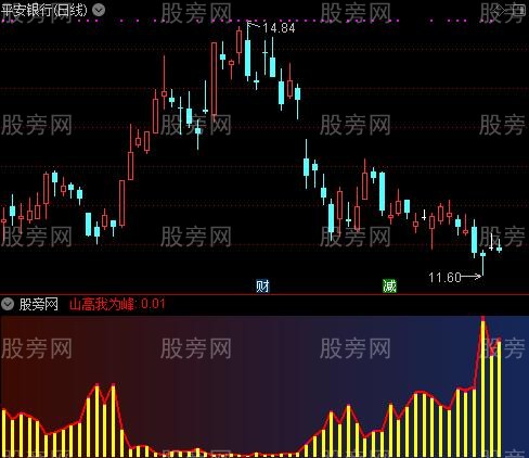 通达信险峰取宝指标公式