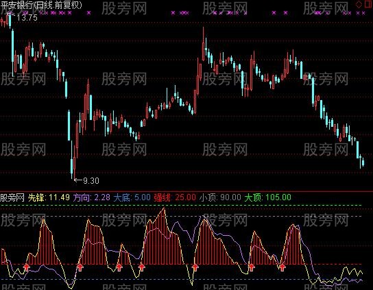 通达信先锋趋势指标公式