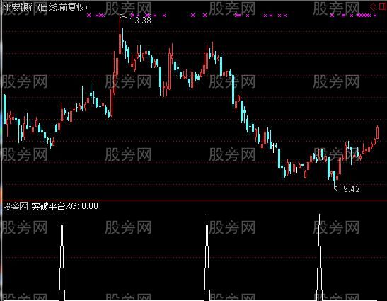 通达信突破平台选股指标公式