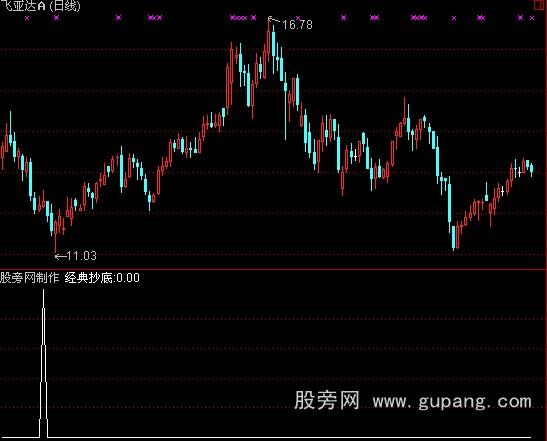 通达信经典抄底指标公式