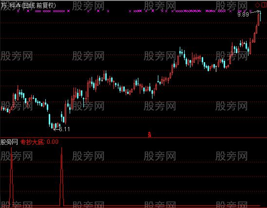 通达信转抄大底选股指标公式
