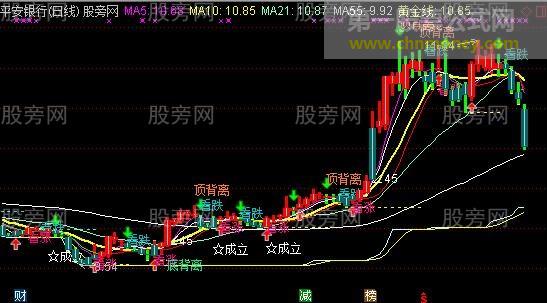 通达信决战黄金线主图指标公式