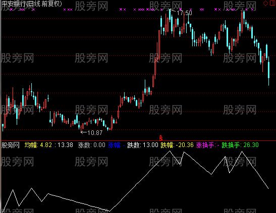 通达信ZIG幅度转向指标公式