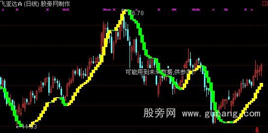 通达信68000元智慧王私募版之一波浪买卖主图指标公式