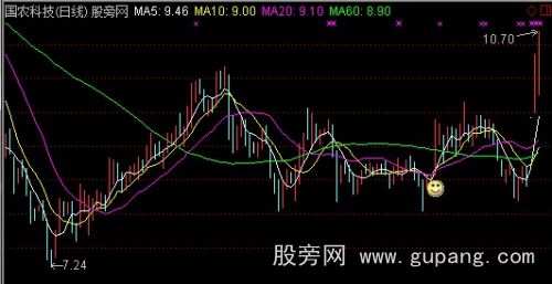 通达信上攻主图指标公式