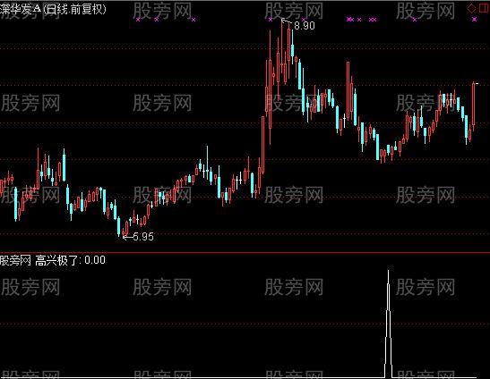 通达信发财就手选股指标公式