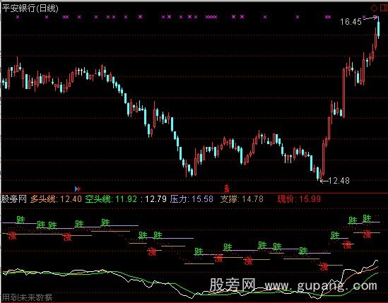 通达信见涨就买见跌就卖指标公式