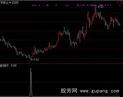 通达信搓揉线形态选股指标公式