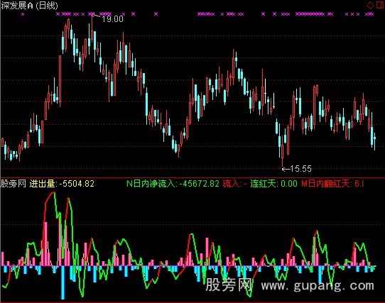 通达信DDX进出量指标公式