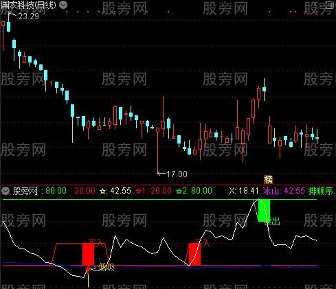 通达信绝对牛逼秘密买点指标公式