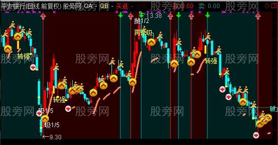 通达信金操盘系统主图指标公式