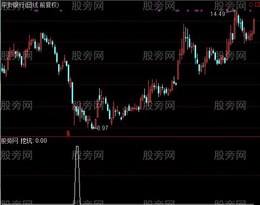 通达信主力拉升选股指标公式