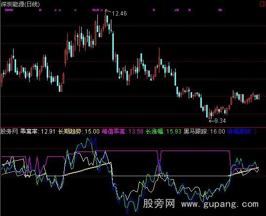 通达信黑马踪迹指标公式