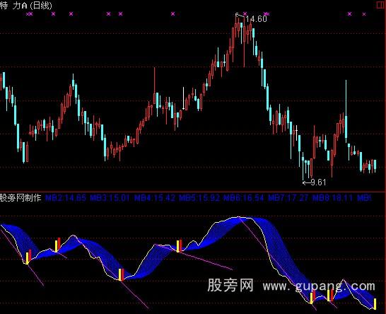 通达信获利比率画线指标公式