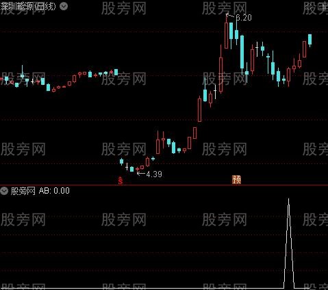 通达信急跌猛涨选股指标公式