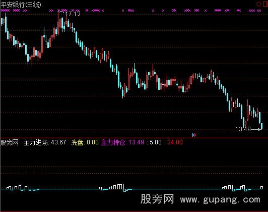 通达信简洁主力进出指标公式