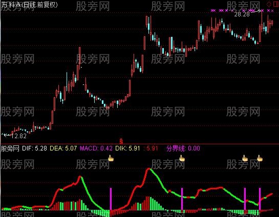 通达信最准确启动点指标公式