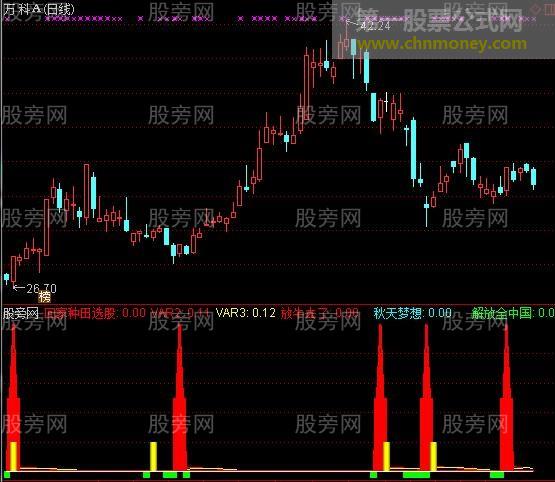 通达信牛股启动红箭指标公式