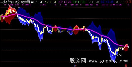通达信开心的鱼主图指标公式