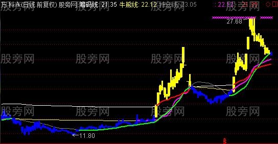 通达信多多强牛主图指标公式