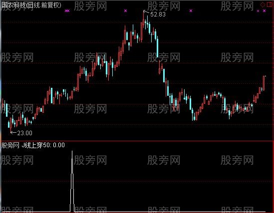 通达信摇摆指标与均线结合确定买点选股指标公式