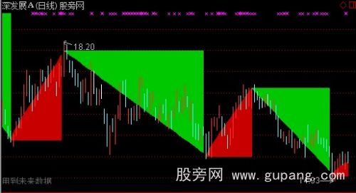 通达信三角彩带主图指标公式