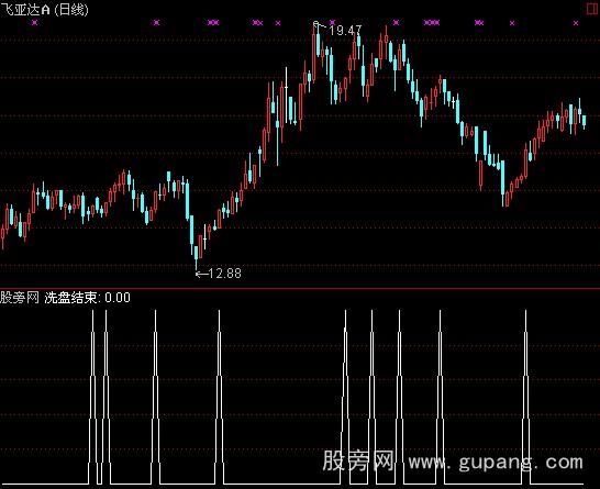 通达信洗盘结束指标公式