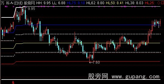 通达信百分比线主图指标公式
