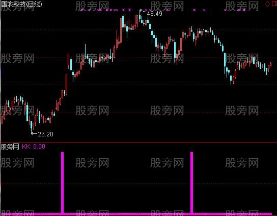 通达信雄鹰展翅指标公式