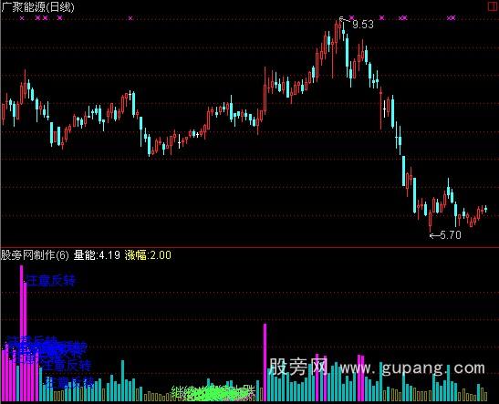 通达信量能动力指标公式