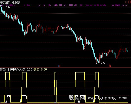 通达信精准底部启动指标公式