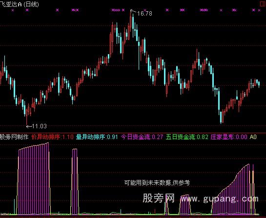 通达信量价异动指标公式