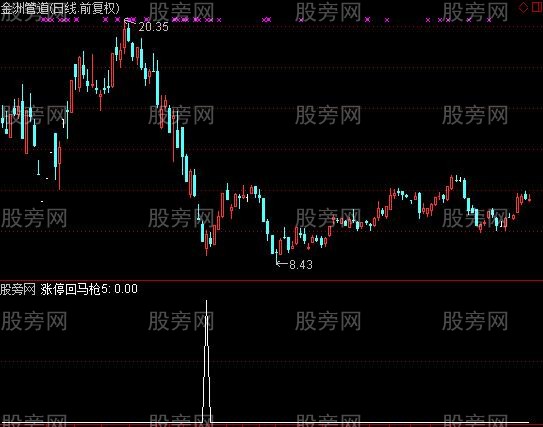 通达信惶惶无忧选股指标公式