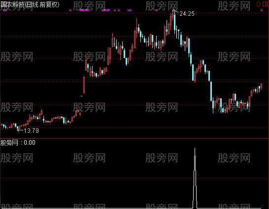 通达信暴跌买入及选股指标公式