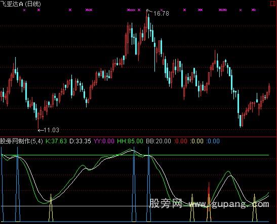 通达信红色主升浪指标公式