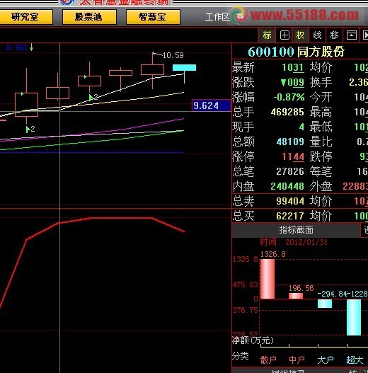 选股法,长期数值连续2天等于100,的选股指标