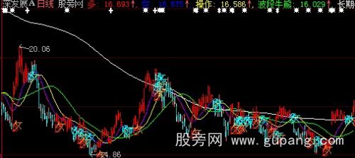 通达信右肩启动选股指标公式