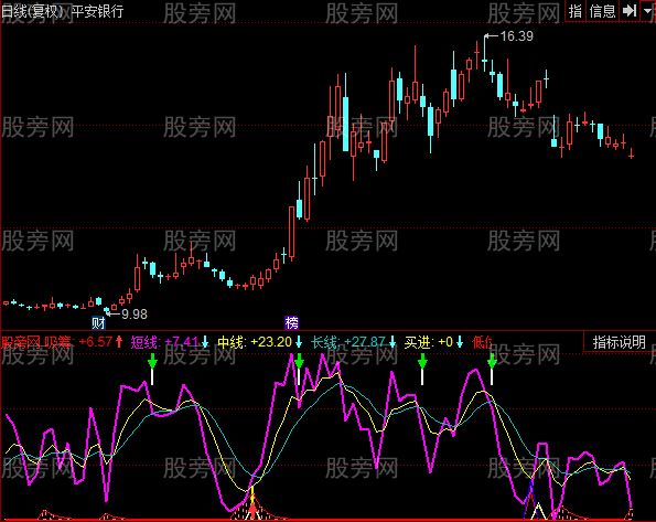通达信叠加大盘指标公式