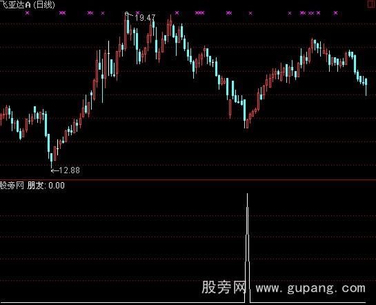 通达信朋友选股指标公式