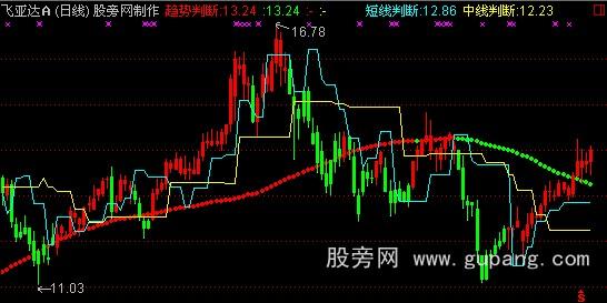 通达信鹰眼判断主图指标公式