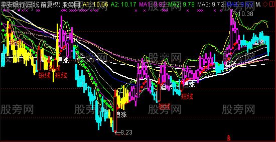 通达信小心老鼠仓主图指标公式