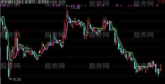 通达信无名主图指标公式