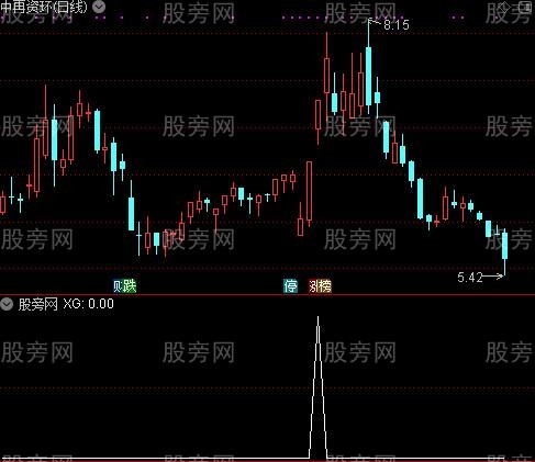 通达信盘中捉大阳选股指标公式