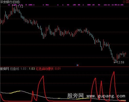通达信红色启动埋伏指标公式