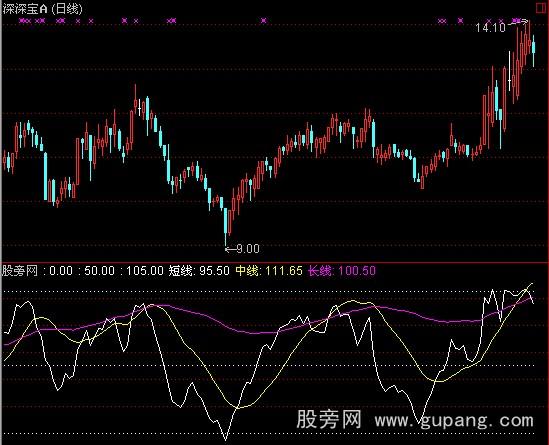 通达信重势轻价指标公式