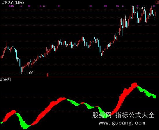 通达信龙行MACD指标公式