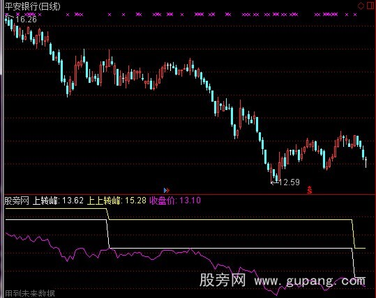 通达信上涨前兆指标公式