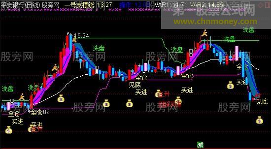 通达信绝密版抓牛神器主图指标公式