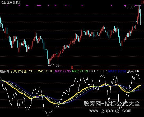 通达信获利平均值指标公式